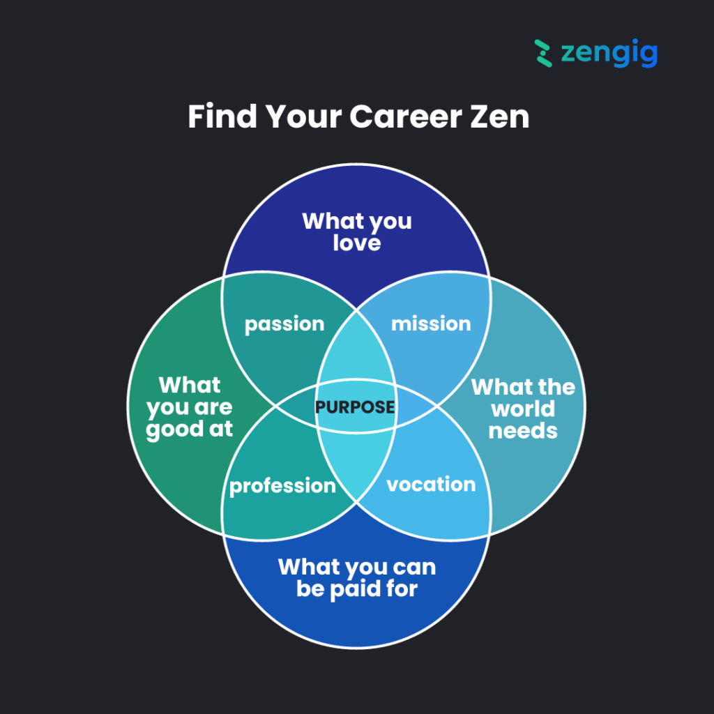 Venn diagram showing where what you love, what you are good at, what the world needs, and what you can be paid for intersect at career purpose.
