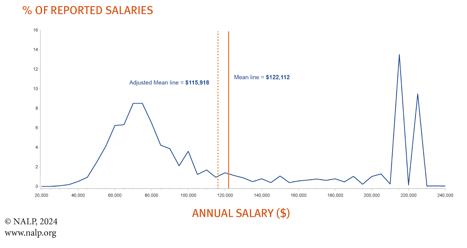 NALP line graph showcasing the annual salary for lawyers